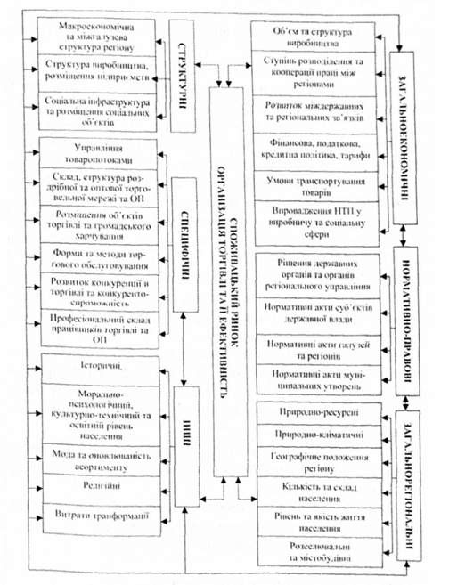 чинники, що впливають на формування регіональної торгівлі