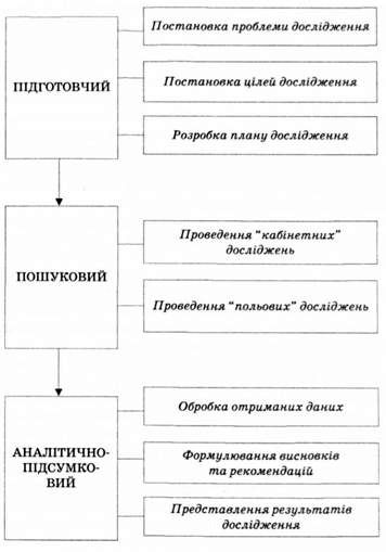 основні етапи маркетингового дослідження