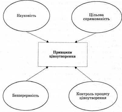 описание: принципи ціноутворення