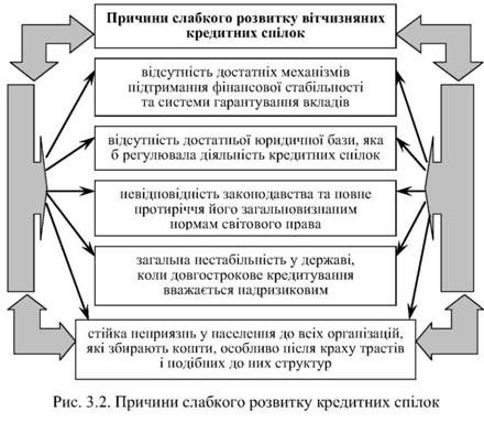 причини слабкого розвитку кредитних спілок 