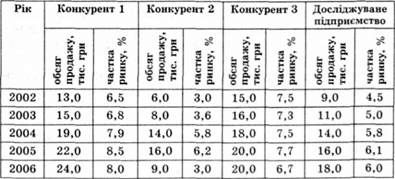 продаж і частка ринку основних конкурентів підприємства