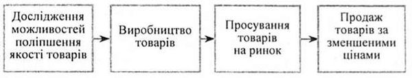 схема реалізації концепції товару
