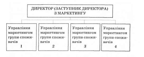 територіальна організаційна маркетингова структура