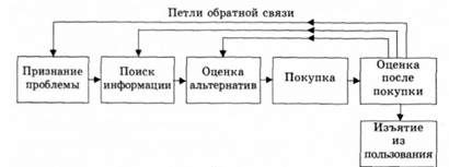 принятие решения потребителем