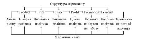 структура і комплекс маркетингу провідних фірм (на прикладі компанії 