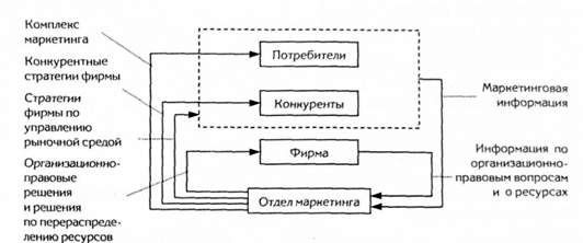 схема управления с обратными связями в маркетинге