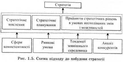 схема підходу до побудови стратегії 