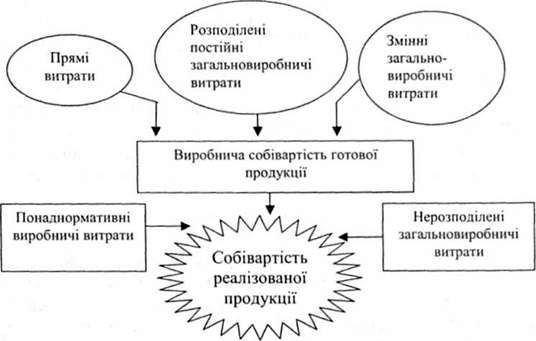 склад собівартості продукції