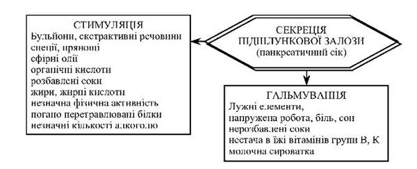 вплив різних факторів на секреторну функцію підшлункової залози