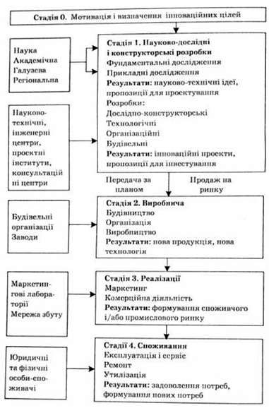 характеристика стадій інноваційного циклу