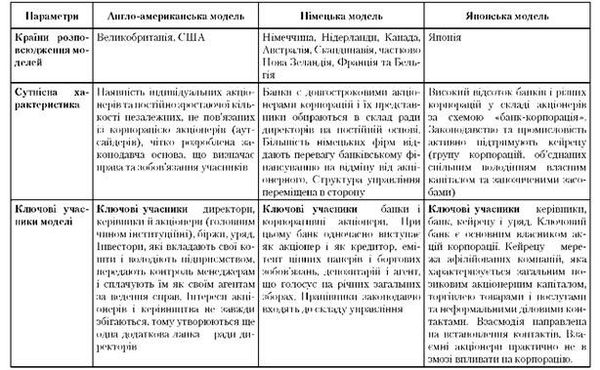 порівняльна таблиця найбільш поширених моделей корпоративного управління