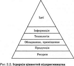 ієрархія цінностей підприємництва 