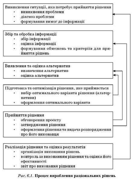 процес вироблення раціональних рішень 