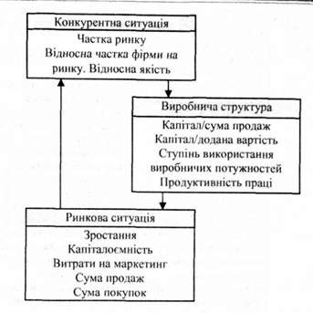 визначальні фактори прибутковості в аналізі за методом pims