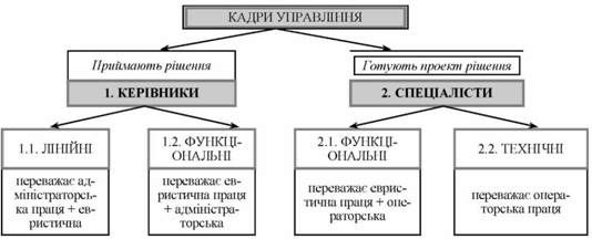класифікація кадрів управління