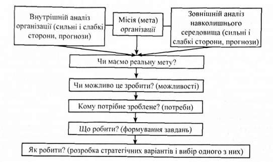 процес вибору стратегії організації