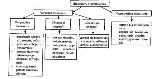 класифікація доходів підприємства залежно від джерел формування