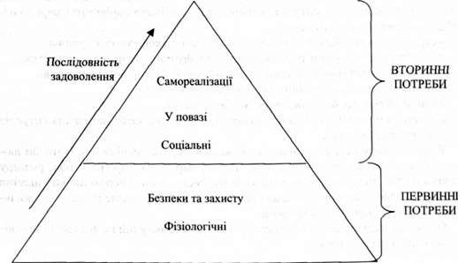ієрархія потреб за а. маслоу