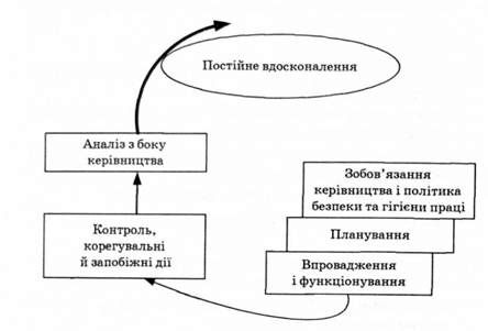 елементи системи управління охороною праці