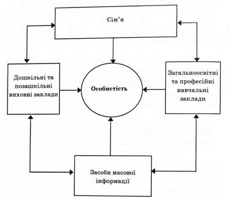 структура комплексного підходу до виховання