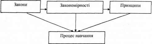 побудова процесу навчання