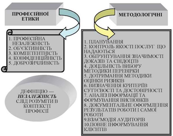 загальні принципи незалежного аудиту