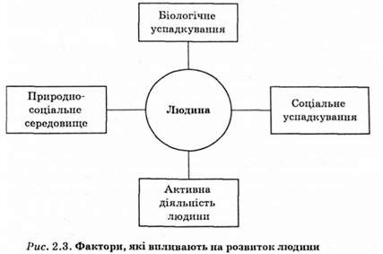 фактори, які впливають на розвиток людини 