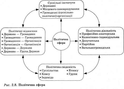 політична сфера 