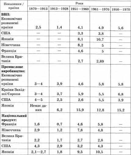 зростання середньорічних темпів макроекономічних показників індустріальних ринкових економічних систем країн європейської цивілізації, %