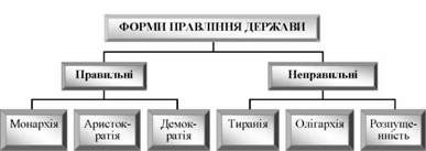 форми правління держави за макіавеллі