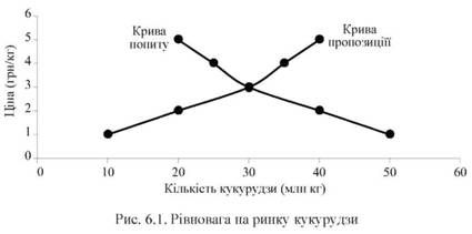 рівновага на ринку кукурудзи