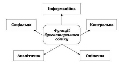функції бухгалтерського обліку