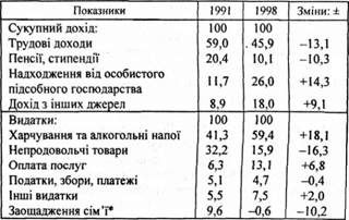структура сукупного доходу сімей та його використання, % (за матеріалами обстеження сімейних бюджетів)