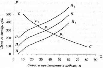 изменение равновесия при сдвиге предложения и стабильности спроса