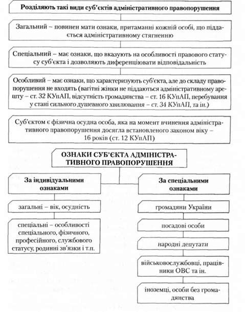 ознаки суб'єкта адміністративного правопорушення