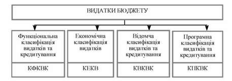 класифікація видатків бюджету