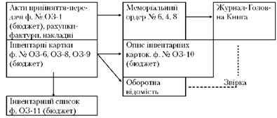 схема облікових записів з надходження матеріальних необоротних активів