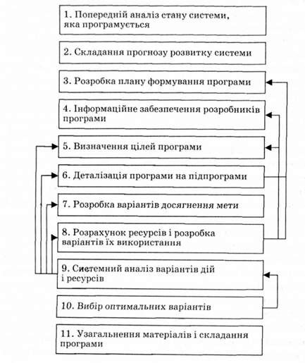 схема процесу формування комплексної програми