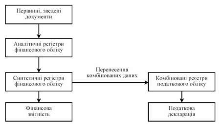 модель комбінованої системи фінансового та податкового обліку