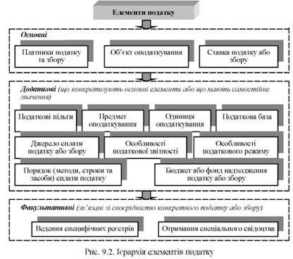ієрархія елементіа податку 