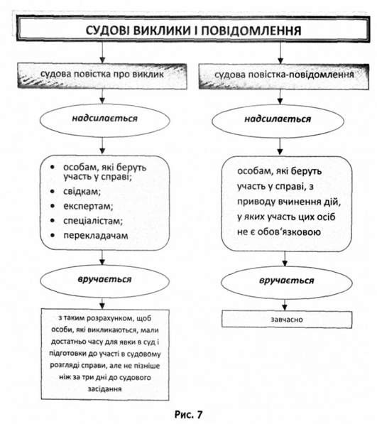 судові виклики і повідомлення