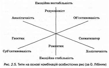 типи на основі комбінації особистісних рис 