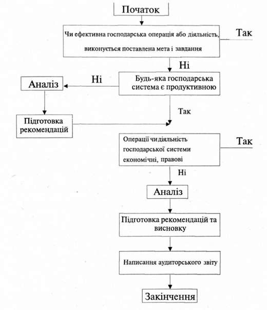 модель процесу операційного аудиту
