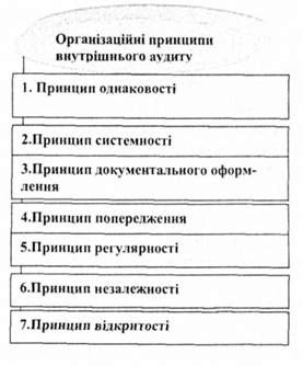 організаційні принципи внутрішнього аудиту