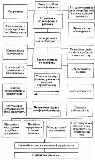 ділова розмова по телефону