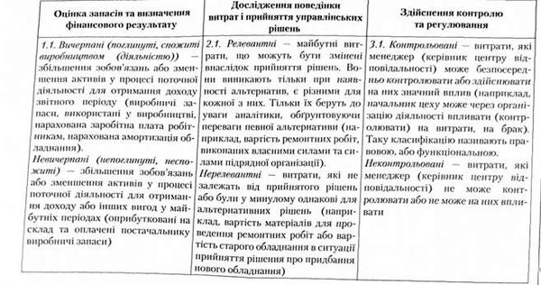 сфери діяльності, фахівці яких здійснюють моніторинг витрат
