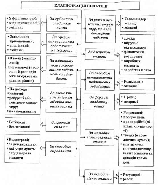 класифікація податків