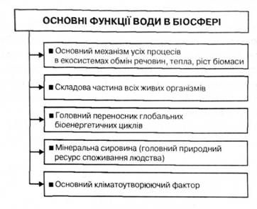 основні функції води в біосфері