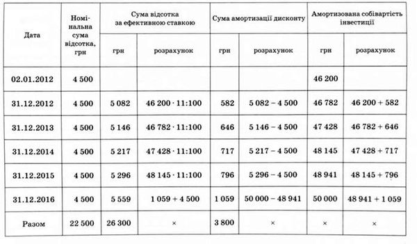 розрахунок амортизації дисконту за інвестиціями в облігації
