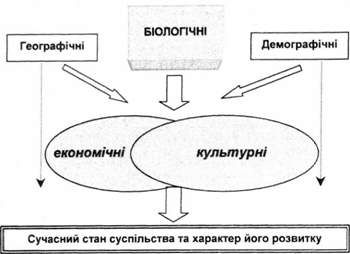 фактори формування суспільних відносин